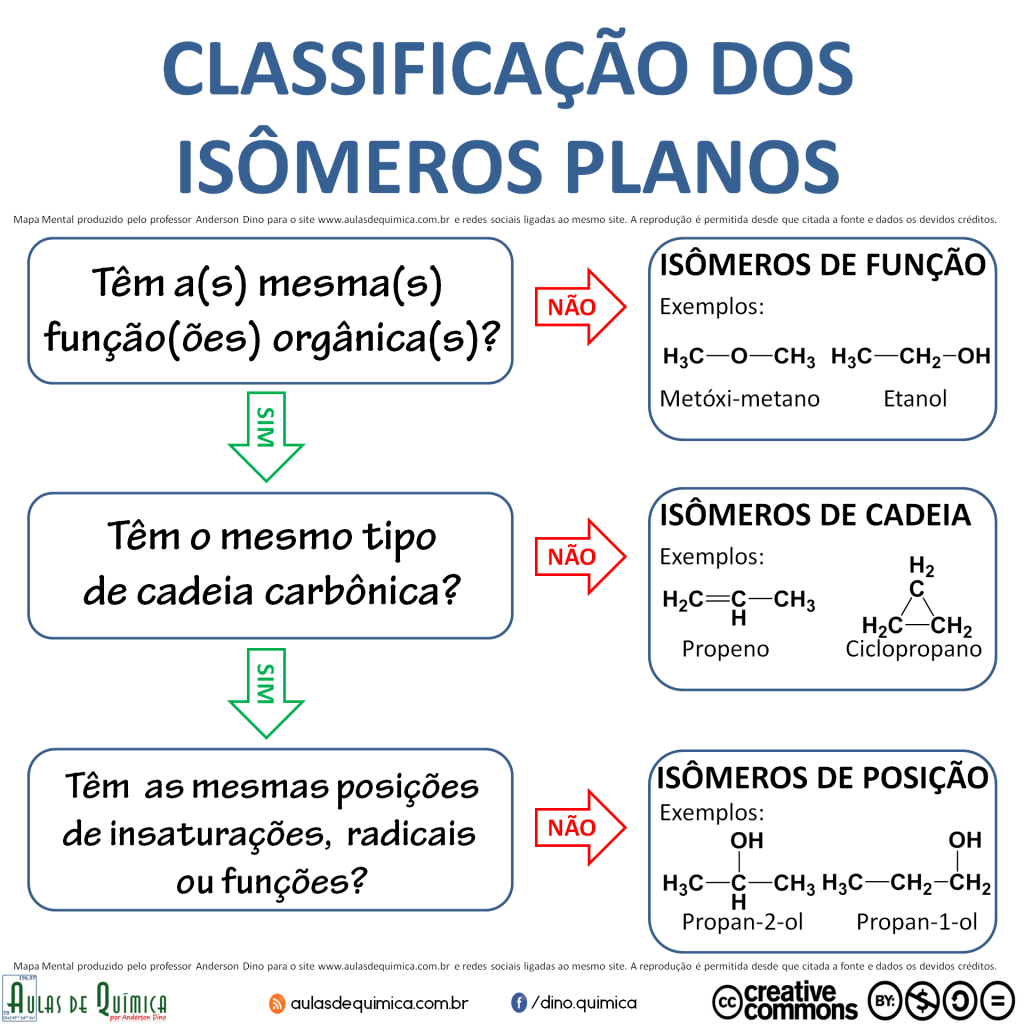[Mapa Mental] Classificação dos Isômeros Planos